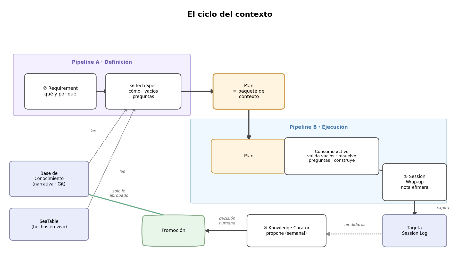 El ciclo del contexto