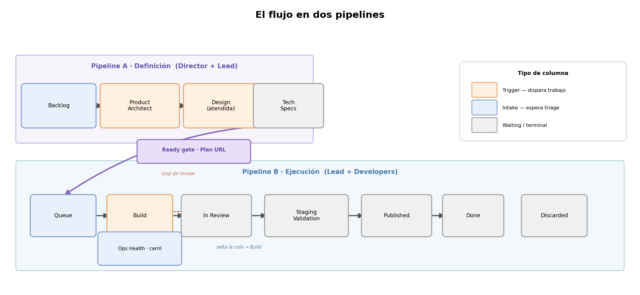 El flujo en dos pipelines